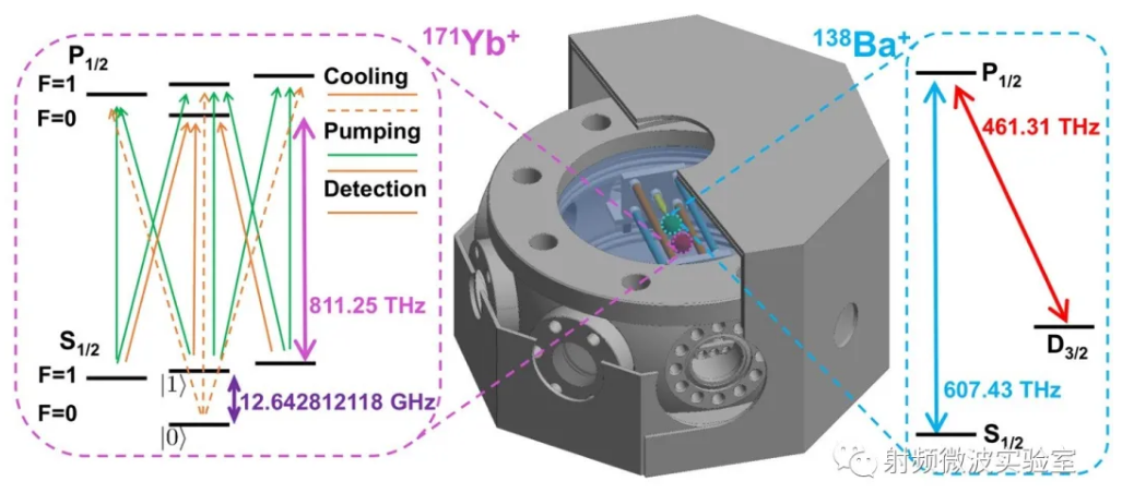 Quantum and RF microwave measurement